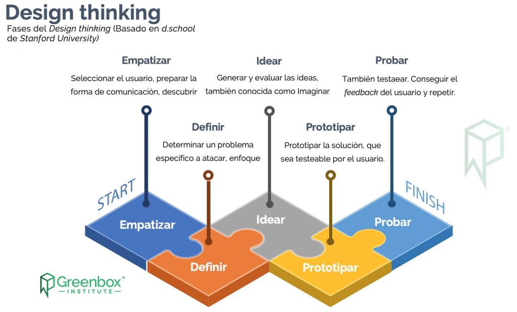 Design thinking process