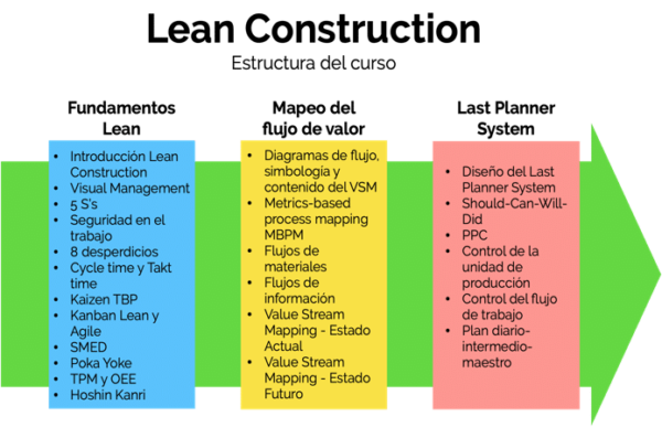 Lean Construction | Curso Online- Green Box Institute®